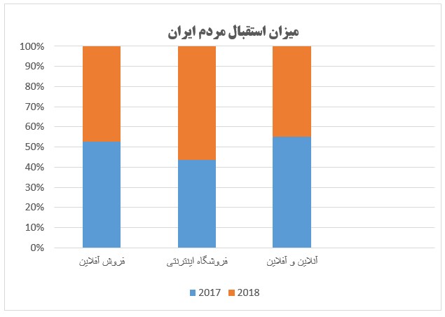 علاقه مردم ایران به بلک فرآیدی